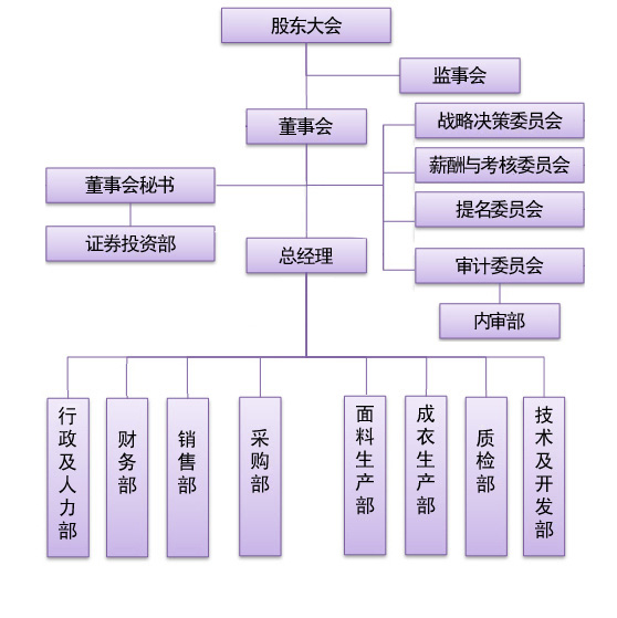 组织架构